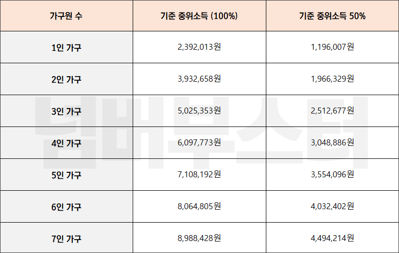 2025년 기준 중위소득 50% 이하