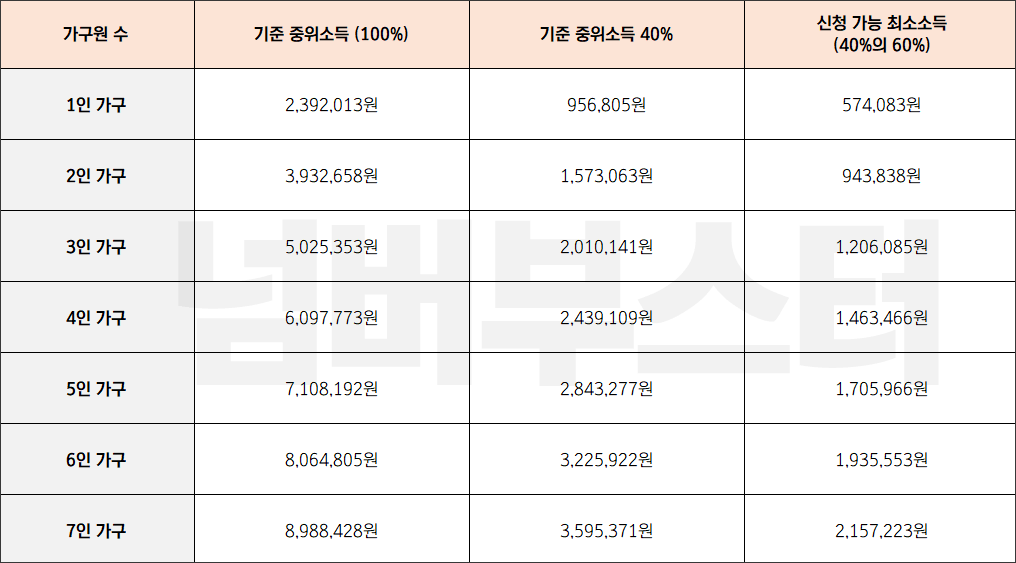 기준 중위소득 40%의 60% 이상이란