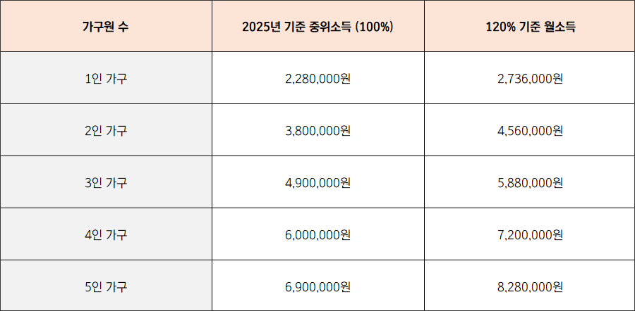 2025년 중위소득 120% 이하